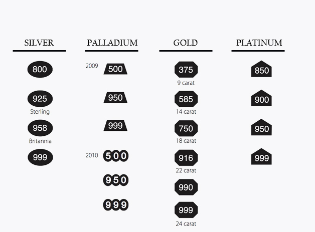 Jewelry Markings Chart